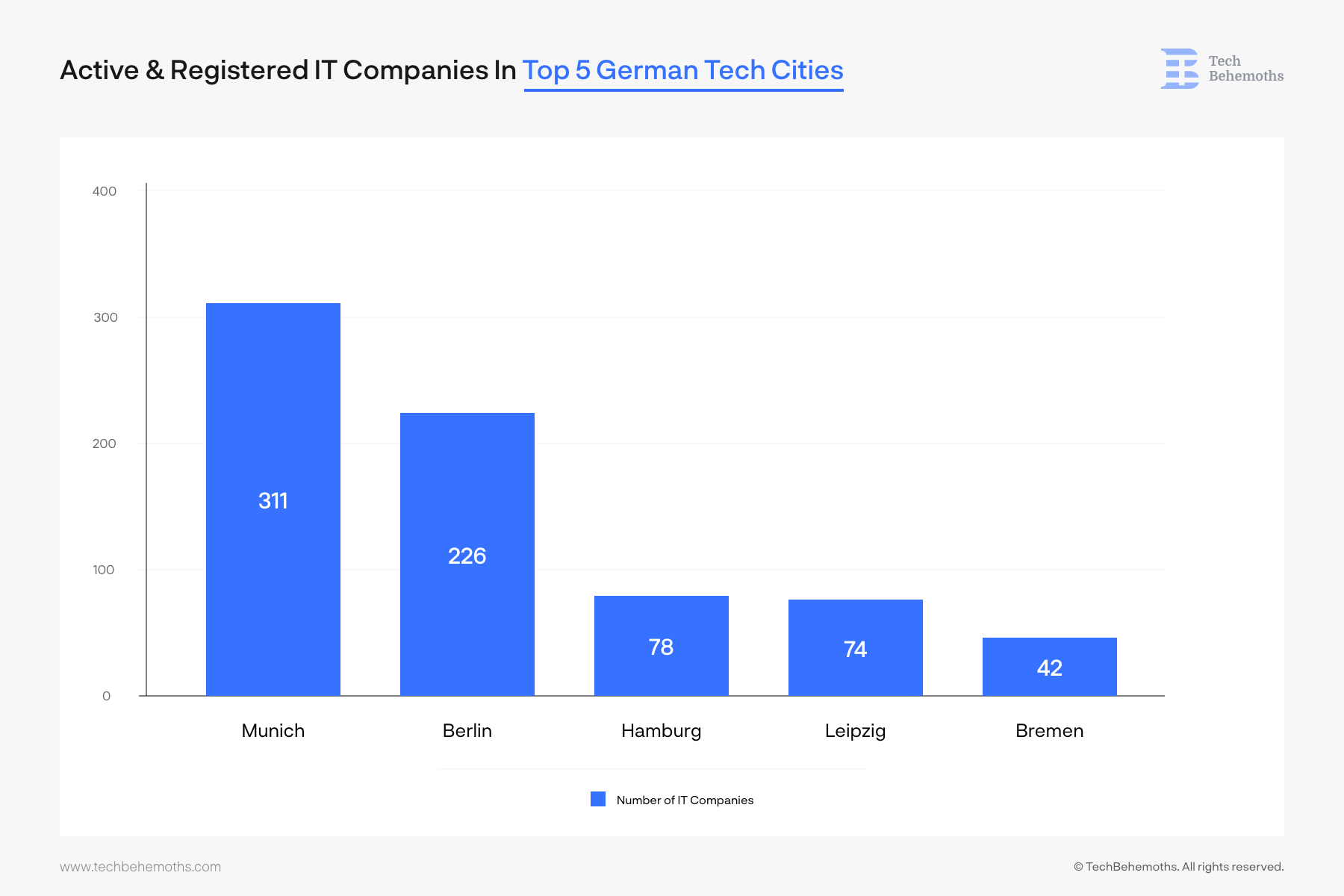 Top 5 German Cities By Number of IT Companies